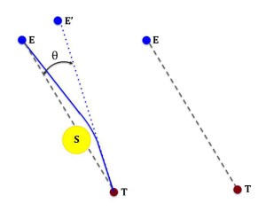 La presencia del Sol curva el haz de luz y las estrellas se ven en una posición aparente E'
