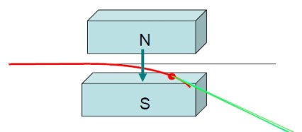 El campo magnético curva la trayectoria del electrón