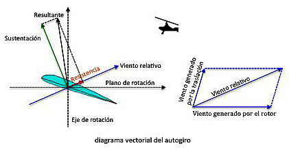 Diagrama vectorial