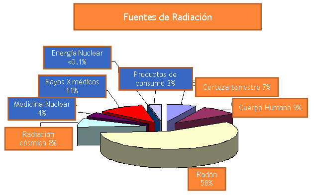quesito radiacion