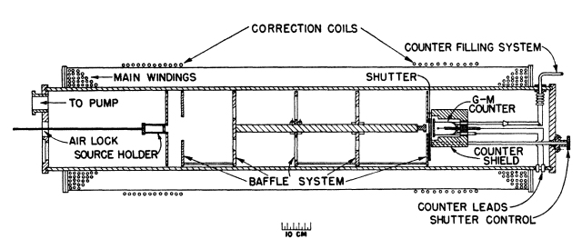 Esquema del diagrama del espectrómetro magnético solenoidal 