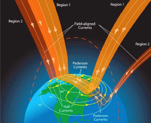 Esquema de las corrientes alineadas con el campo y los sistemas de corrientes que interconectan en la ionosfera.