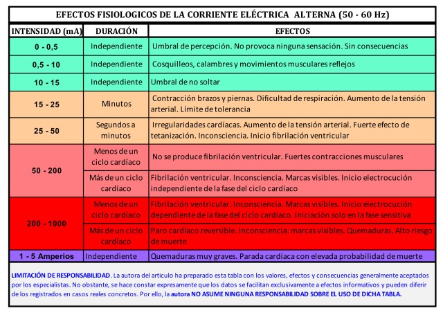 Efectos de la corriente eléctrica en el cuerpo humano (II): La edad de